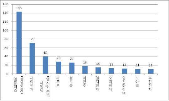 <지난 10년 진동모터 다출원인 현황>  (단위 : 건수)